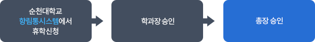 순천대학교 향림통 시스템에서 휴학신청 → 학과장 승인 → 총장승인